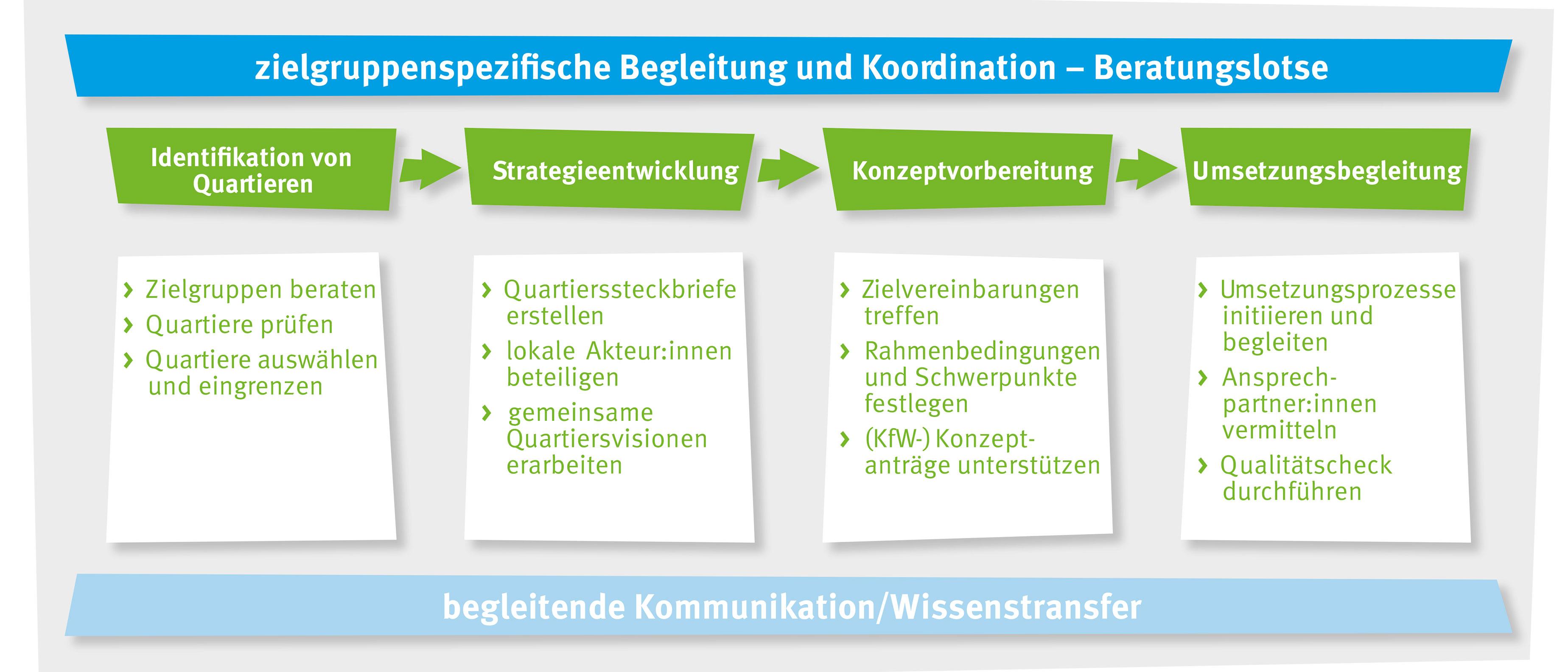 Schema Beratungslotse